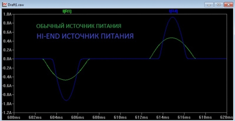 Hi-end current pulse